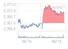 20일 코스피, 11.64p 오른 2382.54 출발(0.49%↑)
