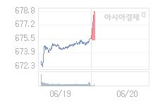 20일 코스닥, 3.28p 오른 678.72 출발(0.49%↑)