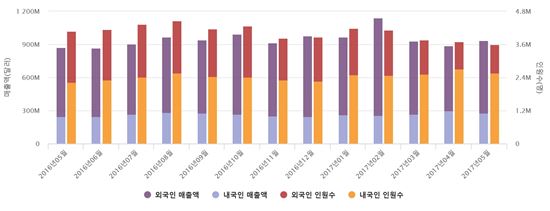 면세점 매출 반등?…신규免 '기저효과' 빼면 역성장