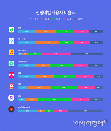 모바일 음악 앱 '5강' 체제…1위는 멜론