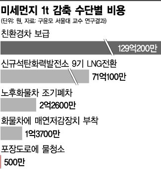 [미세먼지 미스터리]미세먼지 1t 줄이려면? 도로 물청소가 '효과적'(종합)