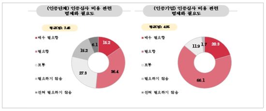 中企 "인증심사 수수료 법제화"…제도개선