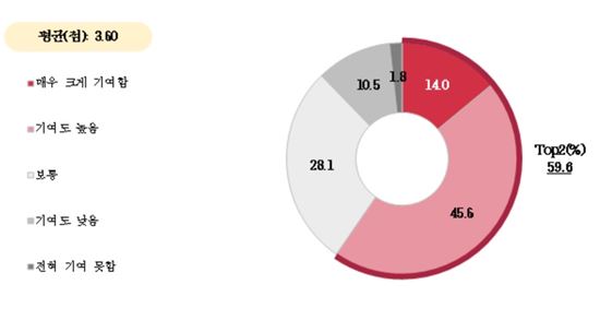 단체표준 인증의 기업 매출 증대 기여도