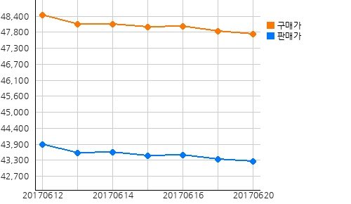 오늘(20일)의 국제증시 및 금시세