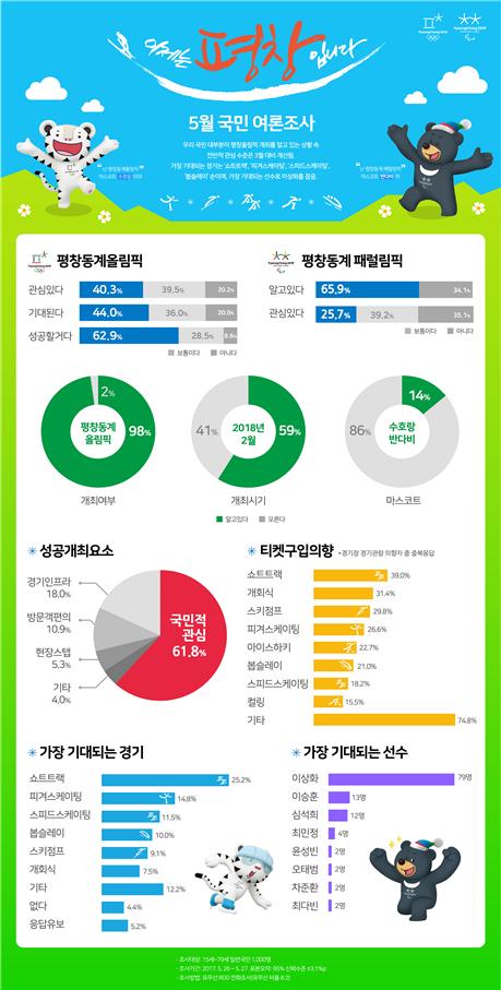 평창올림픽 성공 낙관 높아져…새 정부 출범 영향