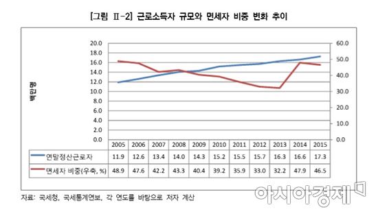 근로소득자 규모와 면세자 비중 변화