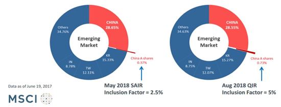 2018년 중국 A주 MSCI 신흥시장 지수 편입 로드맵.