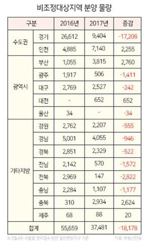 올 여름 규제 피한 지역서 3만8000여가구 분양