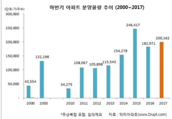 하반기 전국 분양 20만가구, 역대 두 번째