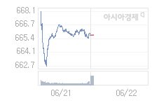 22일 코스닥, 2.22p 오른 667.99 출발(0.33%↑)