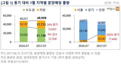 7월 전국 4만8000여가구 분양…서울서 1만가구 