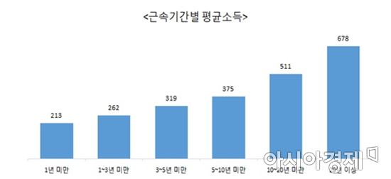 임금근로자 한달 소득 329만원…20년 근속 678만원