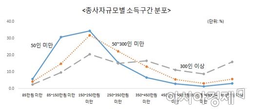 임금근로자 한달 소득 329만원…20년 근속 678만원