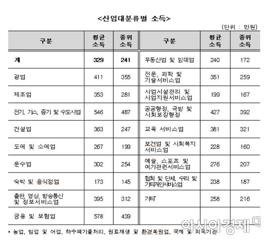 임금근로자 한달 소득 329만원…20년 근속 678만원