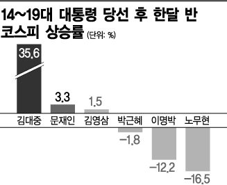 [文랠리 6주]코스피 시총 48조 늘었다