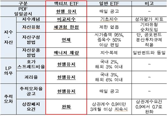 '액티브 ETF' 6종, 29일 국내 최초 상장