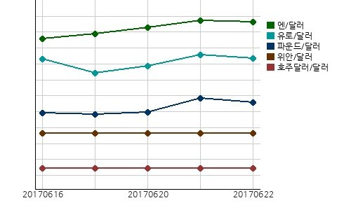 오늘(22일)의 국제시장환율