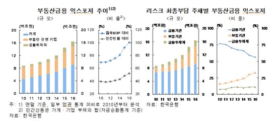[금융안정보고서]"부동산금융 1644조원…공적기관 부담" 