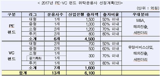 산은, 사모·벤처캐피털 펀드 출자사업 20개사 서류 통과