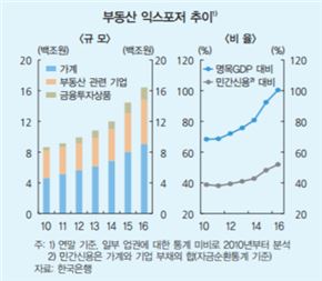 [금융안정보고서]불붙은 가계부채…금리상승기 위험요인 ABC(종합)