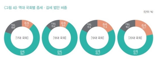 성장률 낮을 때 증세정책 많았다