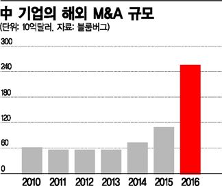 中, 해외 M&A 리스크 전격 조사…금융시장 태풍 몰고오나