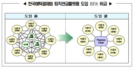 한국예탁결제원 퇴직연금플랫폼 '안착'