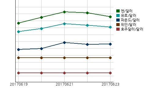 오늘(23일)의 국제시장환율