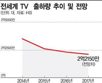 쪼그라든 TV 시장, 삼성·LG는 잘 나가네