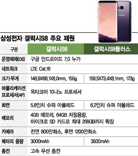 삼성전자 갤럭시S8 2000만대 돌파