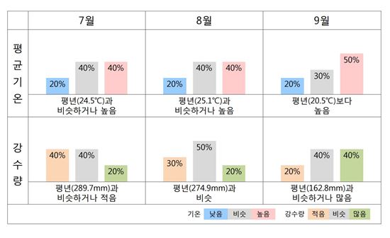 올여름 '더위 주의'…"평년보다 기온 더 높다"