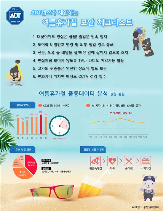 "대낮도 안심 금물…휴가철 낮, 침입범죄 28% 증가"