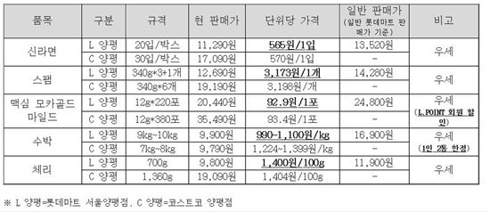 롯데마트 서울양평점 주요 생필품 판매가격 비교 