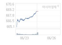 26일 코스닥, 1.66p 오른 670.59 출발(0.25%↑)