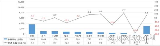 5月 항만물동량 1억2877만t…지난해보다 소폭 감소