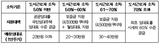 역세권 청년주택 입주자 재정지원 계획 / 서울시