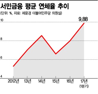 [빚의 역습]전통시장 상인 연체율 20% 넘었다