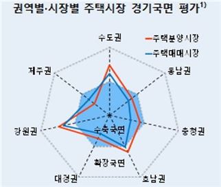 "상반기 주택시장 온도차…서울·강원 '확장', 지방 '수축'"