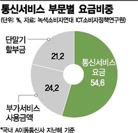 통신비 '독박' 억울한 이통사의 '역할분담론'