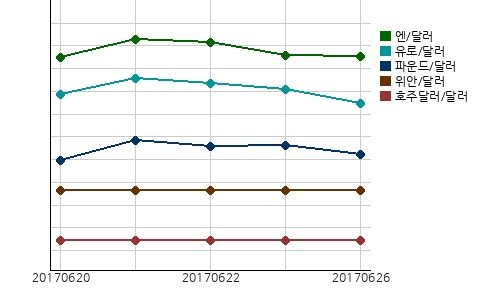 오늘(26일)의 국제시장환율