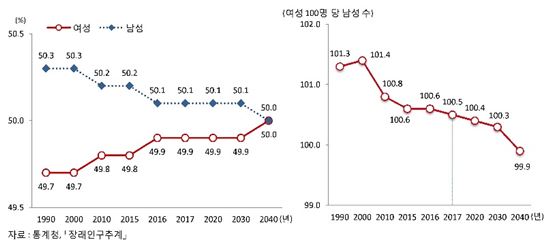 ▲인구 비중과 성비 추이