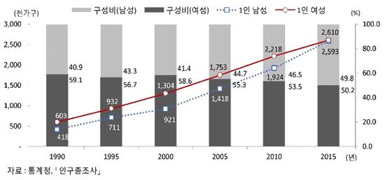 [통계로 보는 여성의 삶②]여성 1인가구 절반 이상 소득 100만원 미만