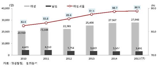 [통계로 보는 여성의 삶⑤]강력범죄 피해자 88.9% 여성