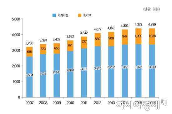 최근 10년간 가계소득·지출 동향(자료:국회입법조사처)