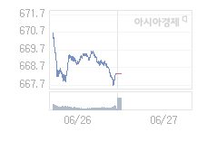 27일 코스닥, 3.34p 오른 671.70 출발(0.50%↑)