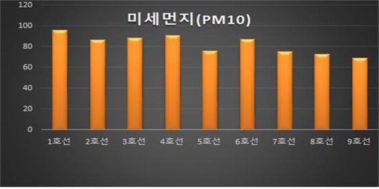 2016년 서울 지하철역사 1~9호선 미세먼지(PM-10) 평균농도 (사진=서울환경운동연합 제공)