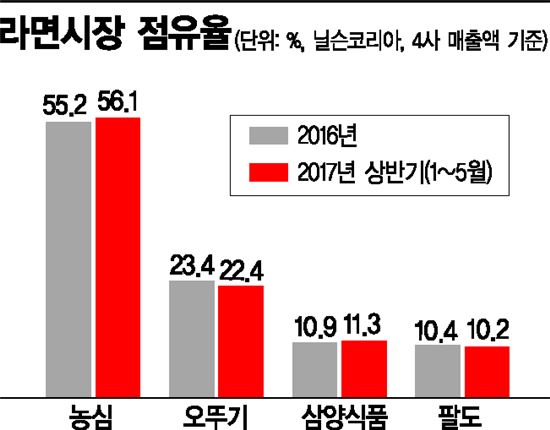 [라면전쟁①]라면 덜 먹는 한국인…HMR에 밀려 '5% 폭삭'