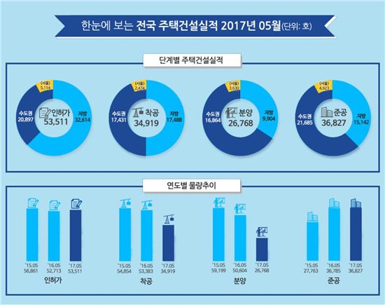 지난달 아파트분양 1년前 반토막