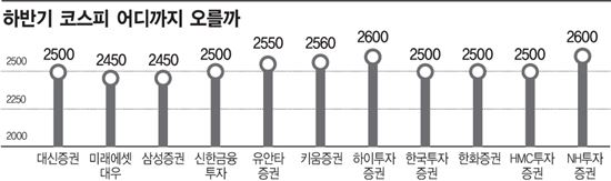 달리는 코스피 지금이라도?…"Yes"