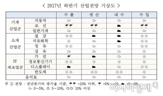 2017년 하반기 산업전망 기상도(자료:산업연구원)